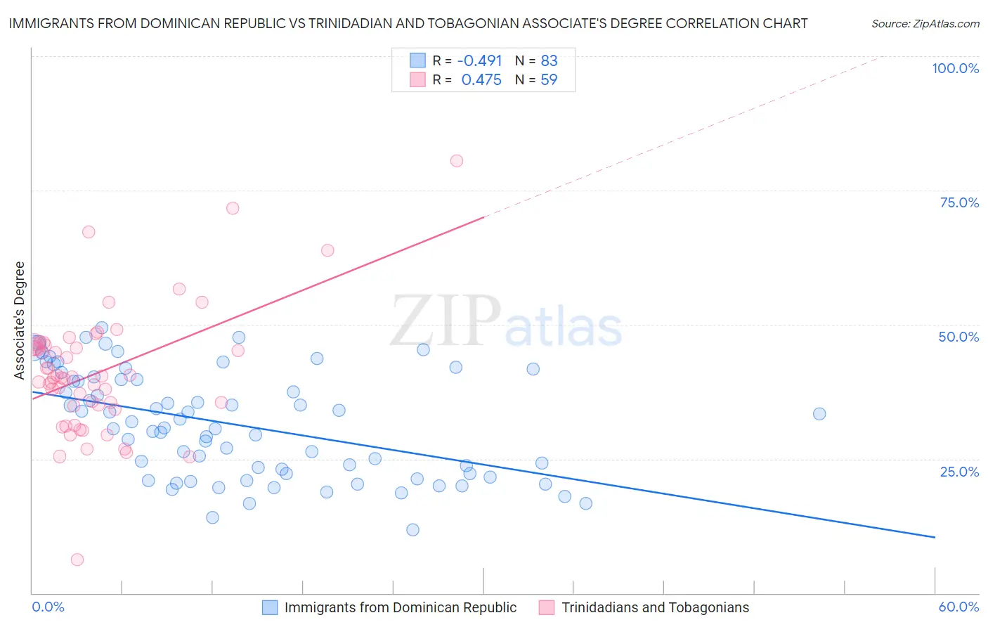 Immigrants from Dominican Republic vs Trinidadian and Tobagonian Associate's Degree