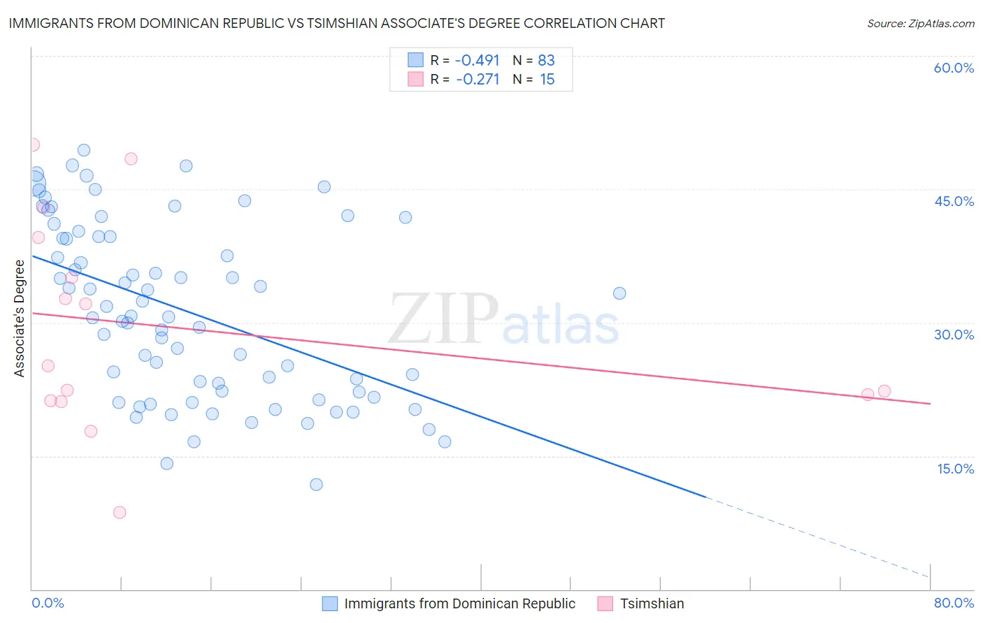 Immigrants from Dominican Republic vs Tsimshian Associate's Degree