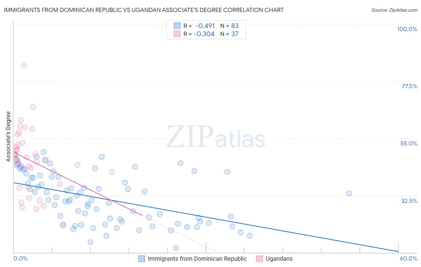 Immigrants from Dominican Republic vs Ugandan Associate's Degree
