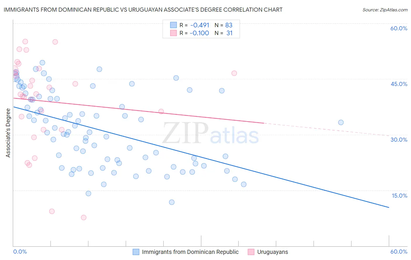 Immigrants from Dominican Republic vs Uruguayan Associate's Degree