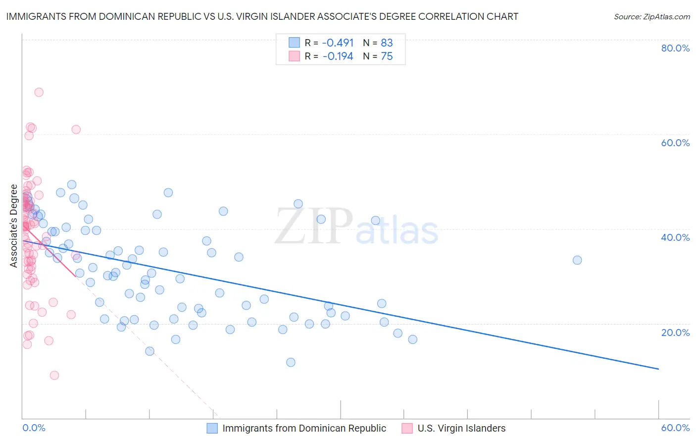 Immigrants from Dominican Republic vs U.S. Virgin Islander Associate's Degree