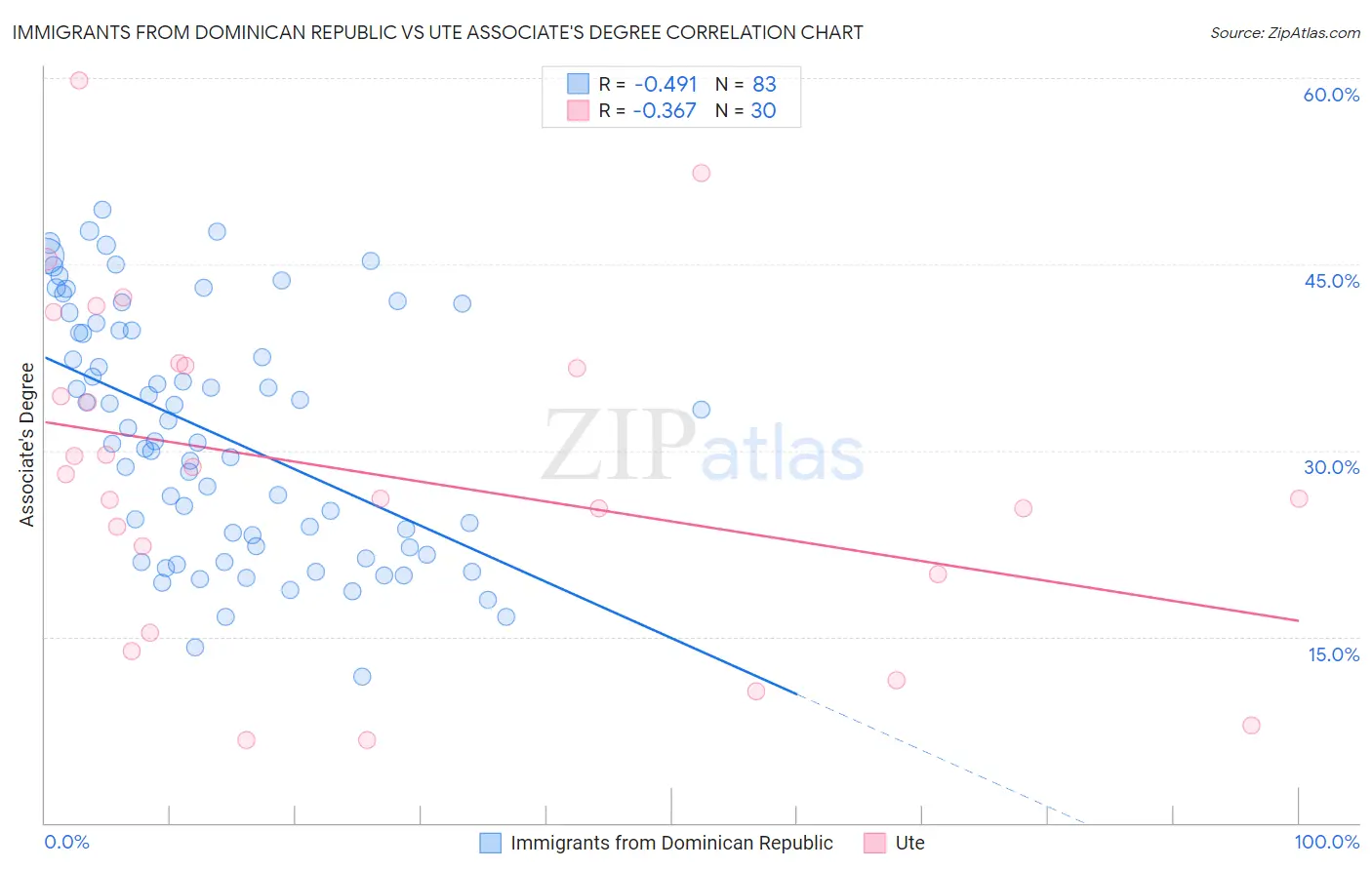 Immigrants from Dominican Republic vs Ute Associate's Degree