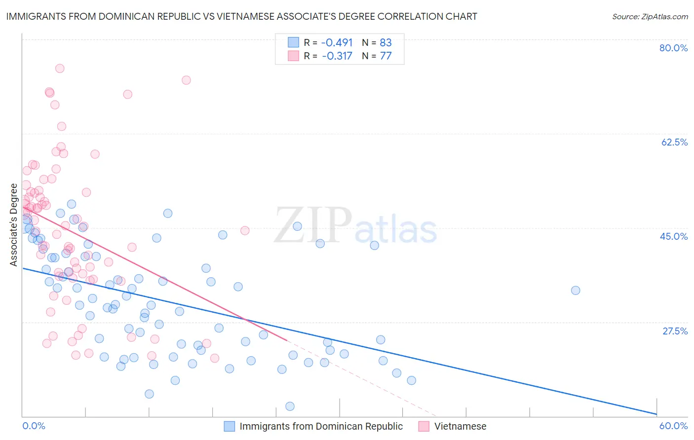 Immigrants from Dominican Republic vs Vietnamese Associate's Degree