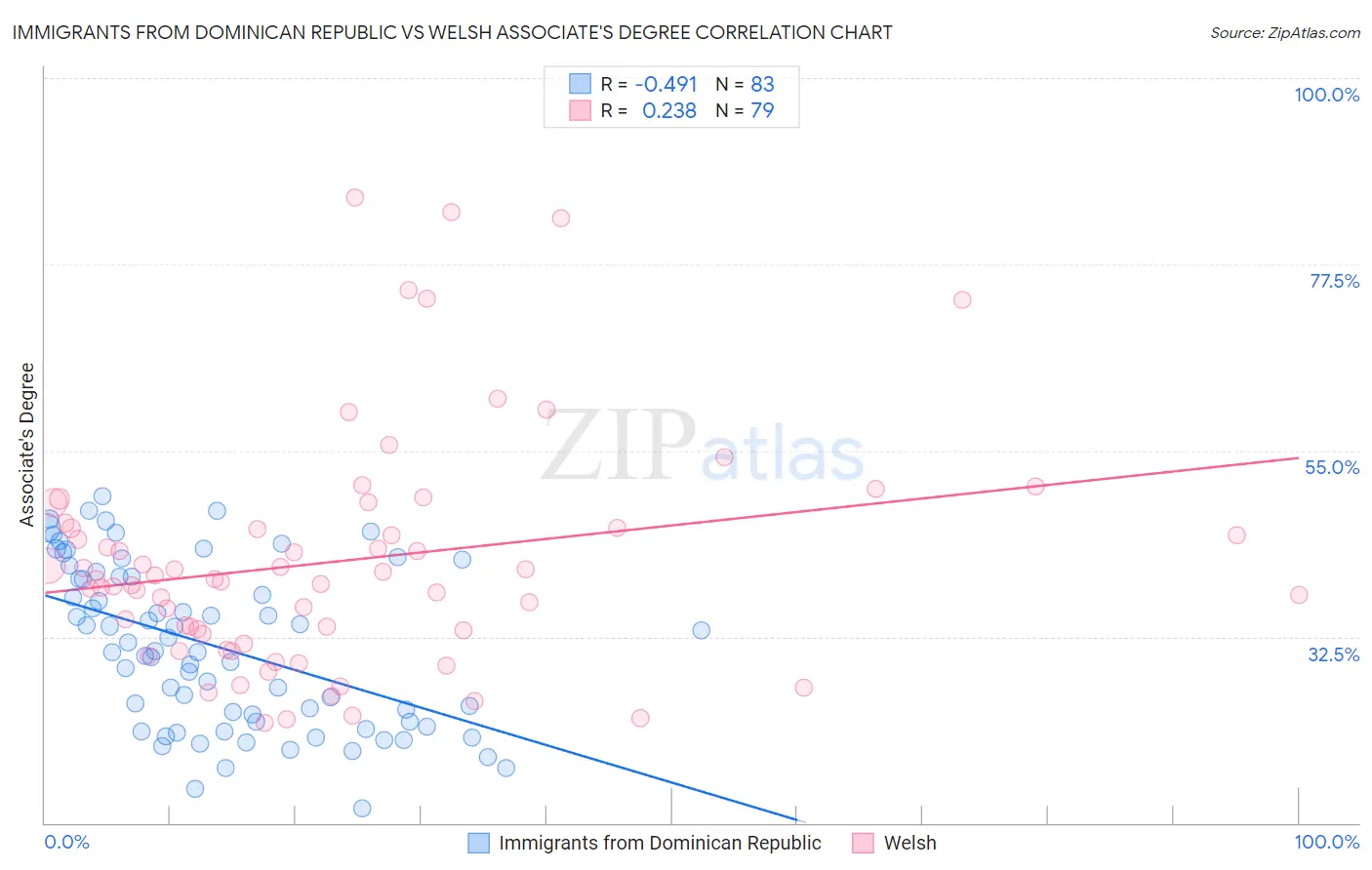 Immigrants from Dominican Republic vs Welsh Associate's Degree