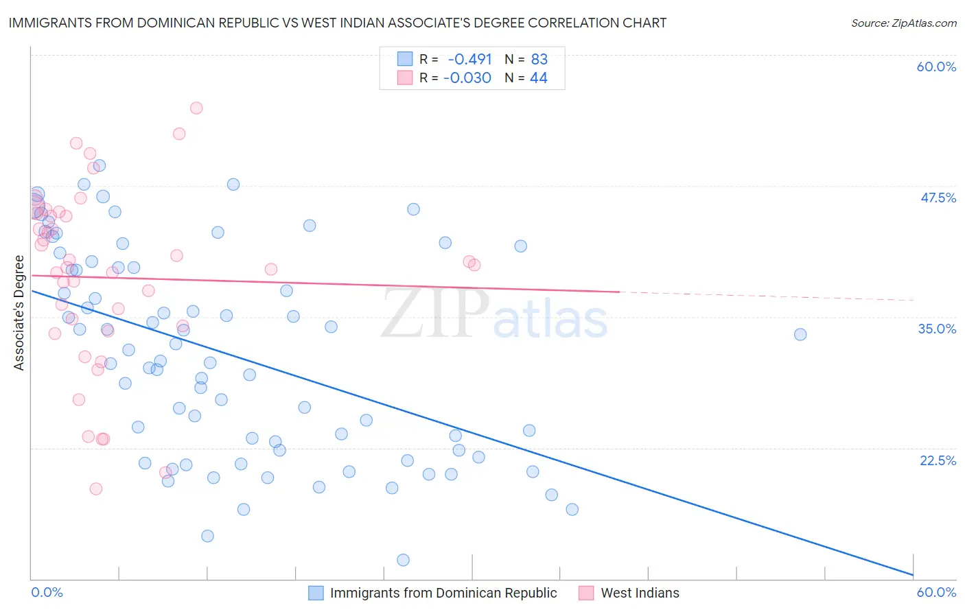 Immigrants from Dominican Republic vs West Indian Associate's Degree