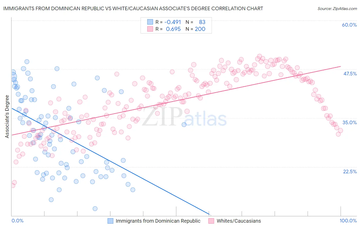 Immigrants from Dominican Republic vs White/Caucasian Associate's Degree