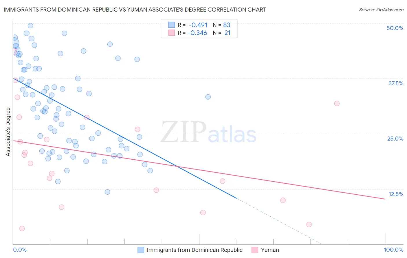 Immigrants from Dominican Republic vs Yuman Associate's Degree