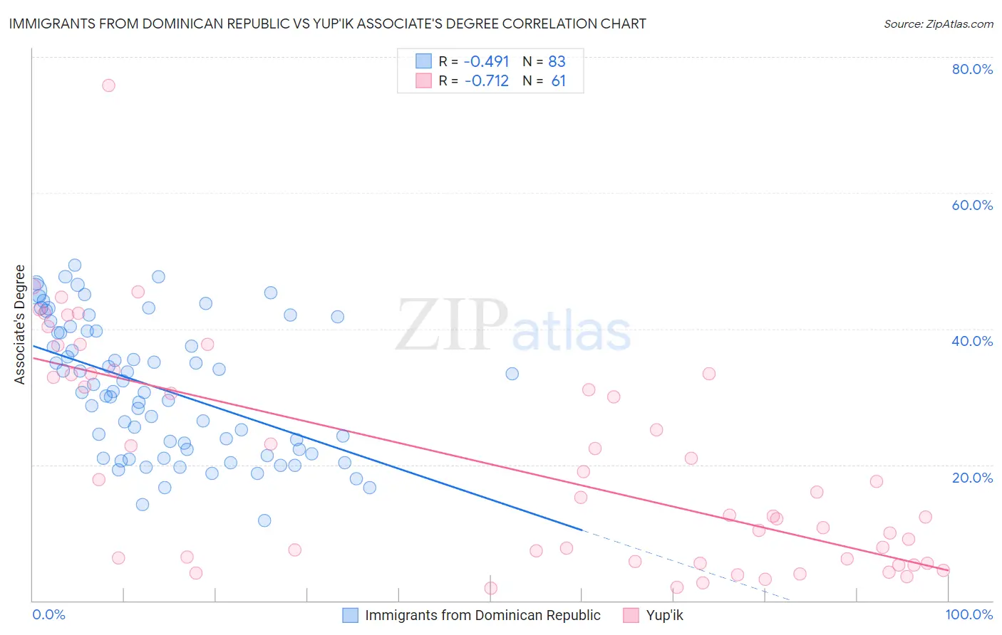 Immigrants from Dominican Republic vs Yup'ik Associate's Degree