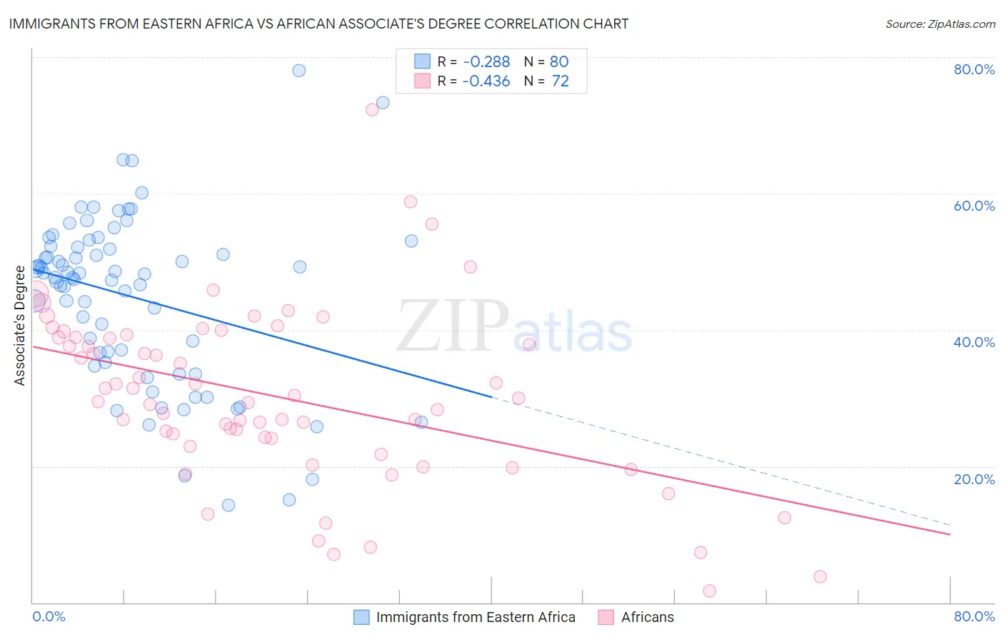 Immigrants from Eastern Africa vs African Associate's Degree