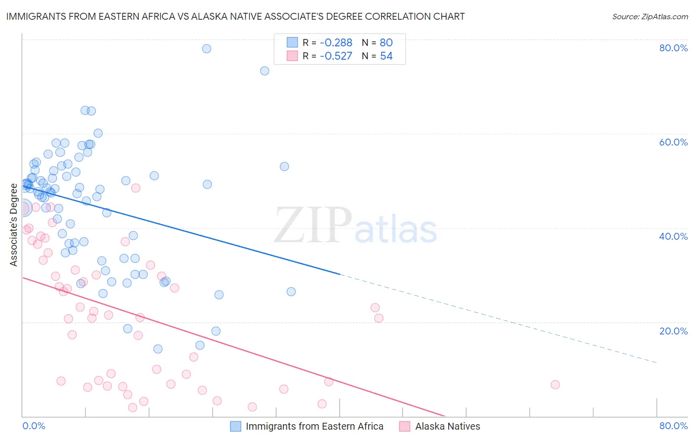 Immigrants from Eastern Africa vs Alaska Native Associate's Degree