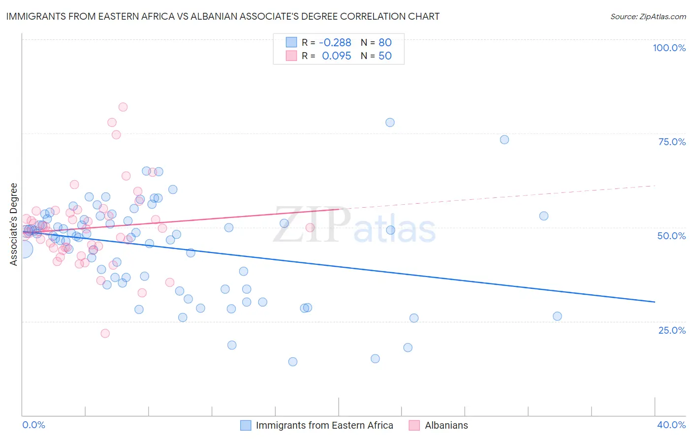 Immigrants from Eastern Africa vs Albanian Associate's Degree