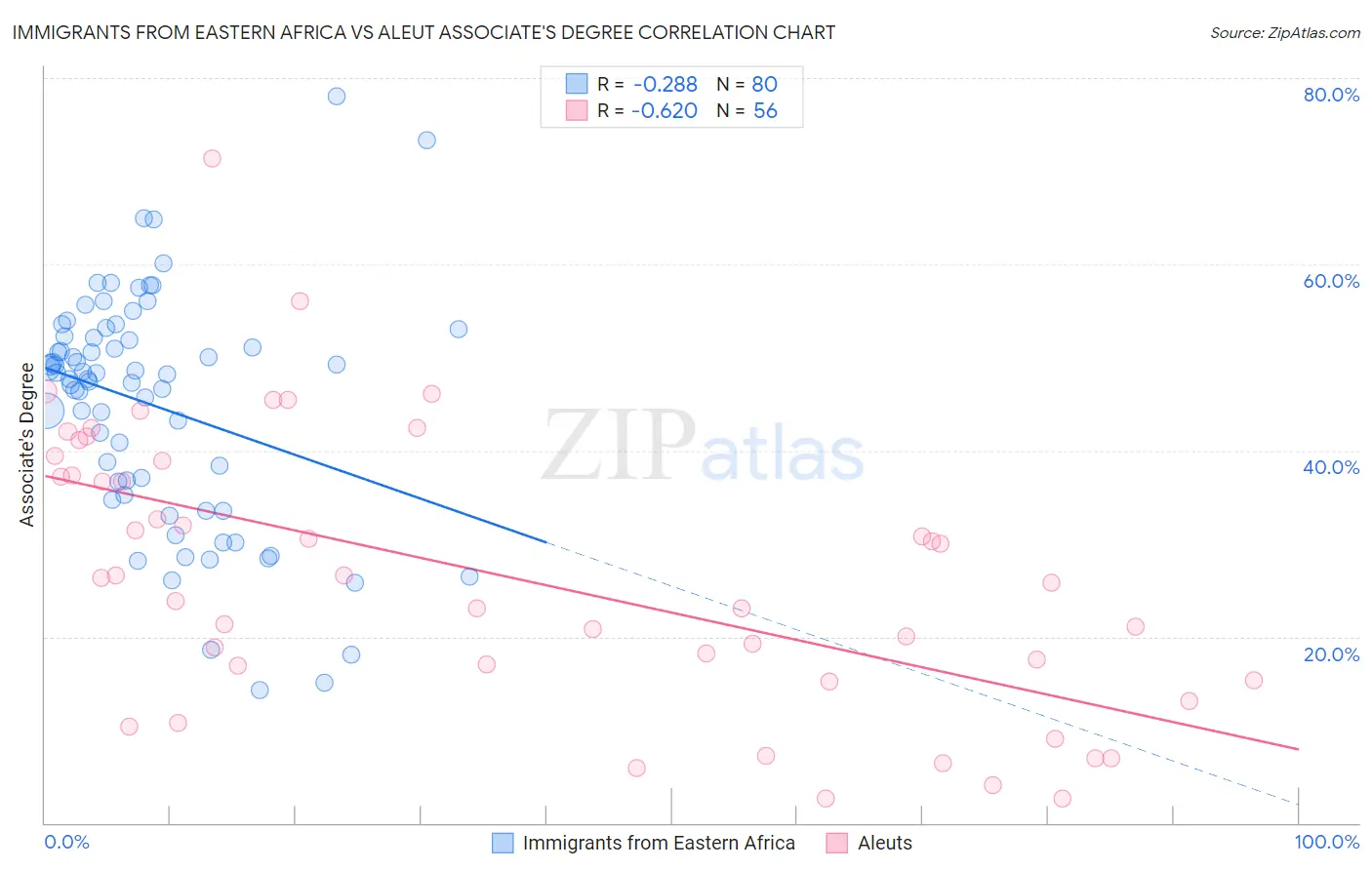 Immigrants from Eastern Africa vs Aleut Associate's Degree