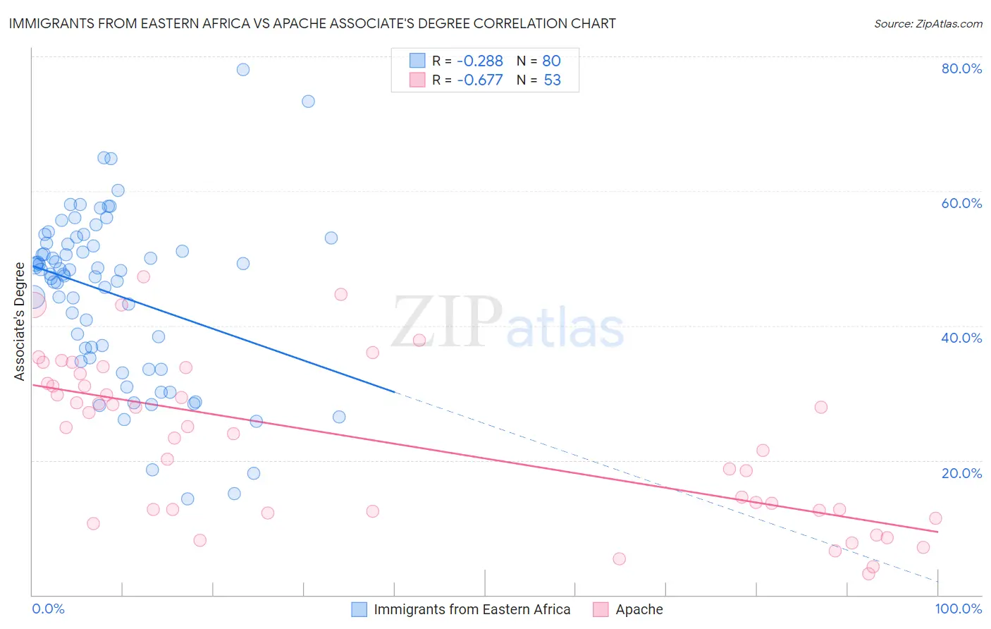 Immigrants from Eastern Africa vs Apache Associate's Degree
