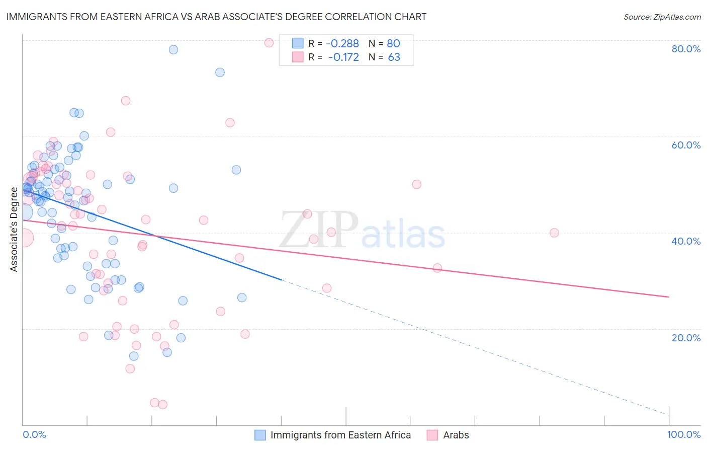 Immigrants from Eastern Africa vs Arab Associate's Degree