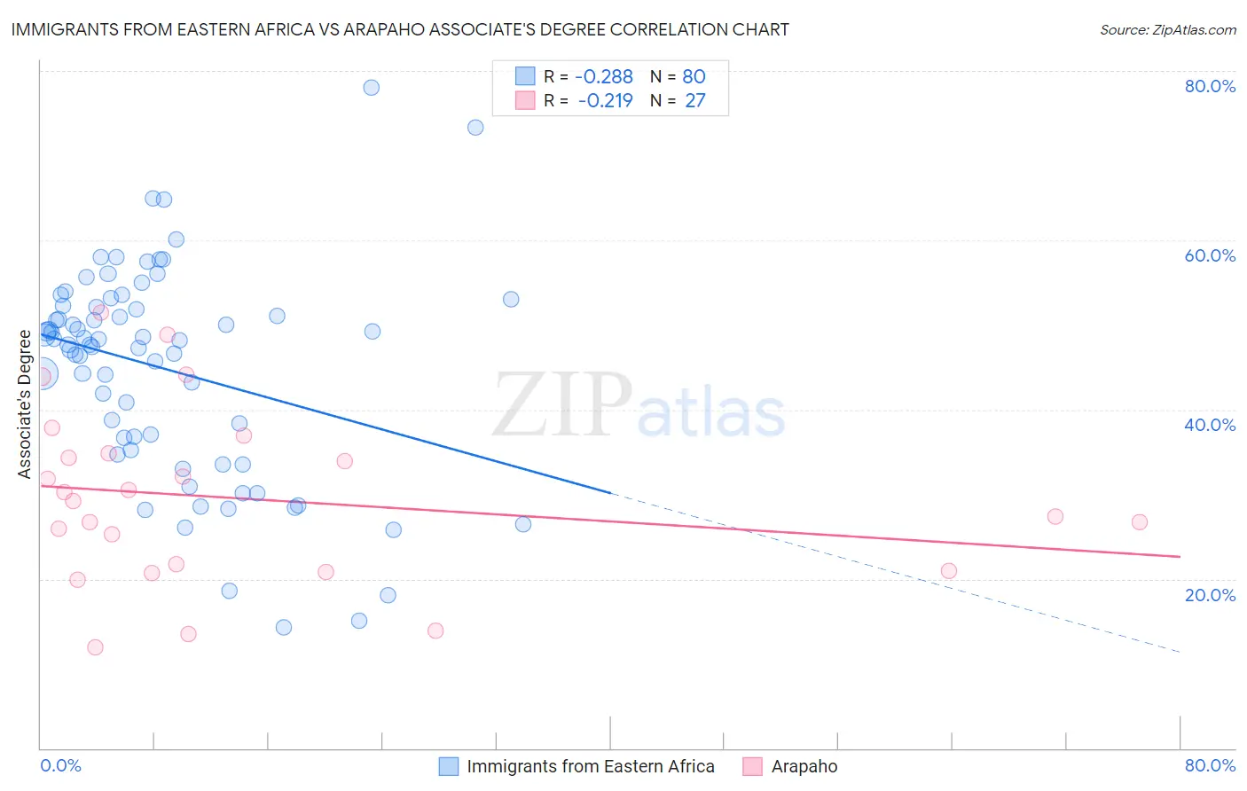 Immigrants from Eastern Africa vs Arapaho Associate's Degree