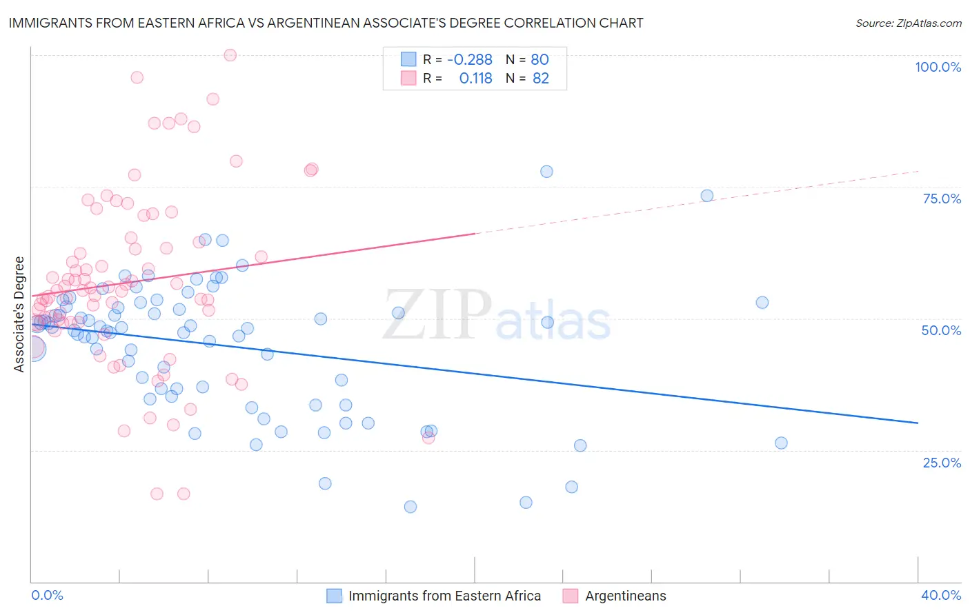 Immigrants from Eastern Africa vs Argentinean Associate's Degree