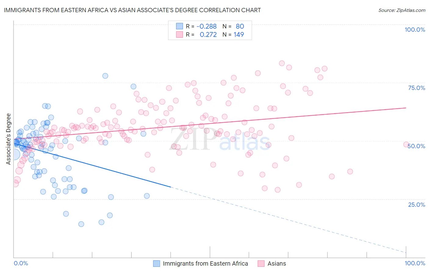 Immigrants from Eastern Africa vs Asian Associate's Degree