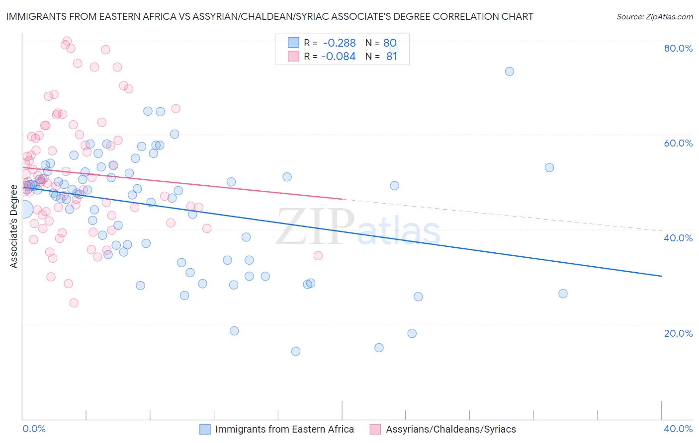 Immigrants from Eastern Africa vs Assyrian/Chaldean/Syriac Associate's Degree