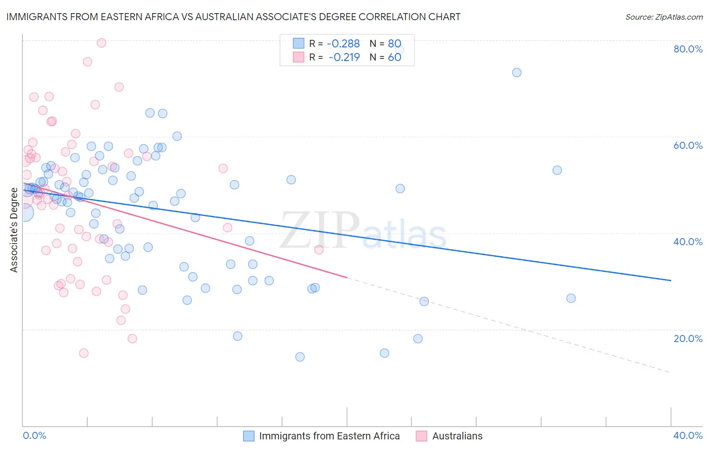 Immigrants from Eastern Africa vs Australian Associate's Degree