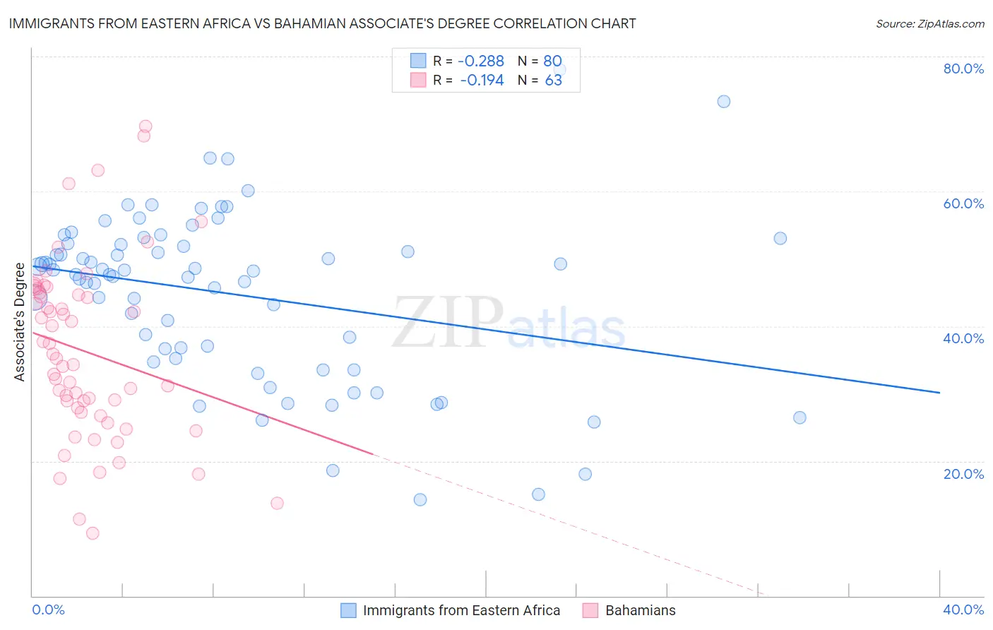 Immigrants from Eastern Africa vs Bahamian Associate's Degree