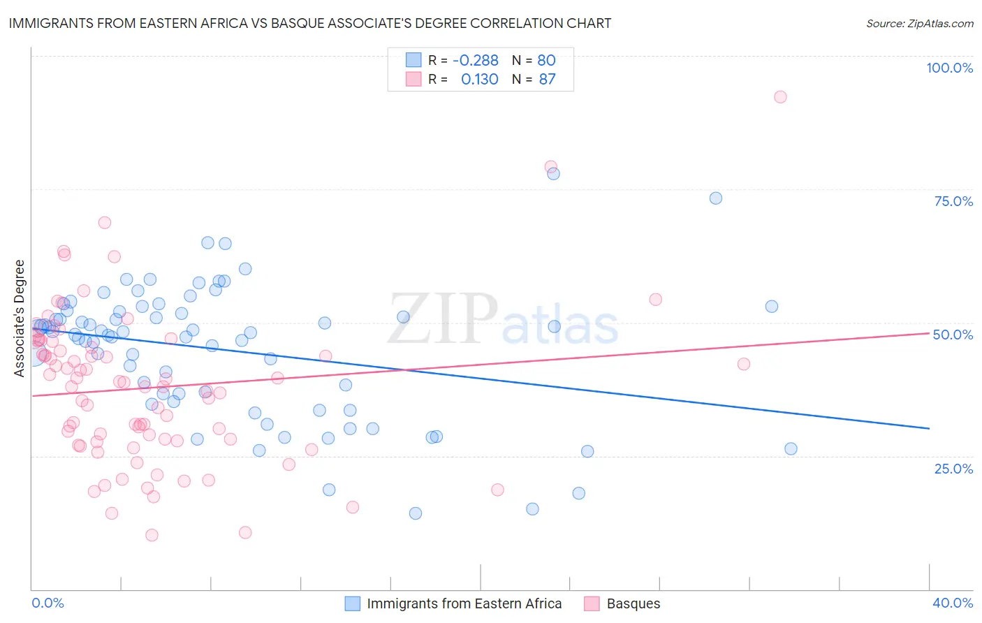 Immigrants from Eastern Africa vs Basque Associate's Degree