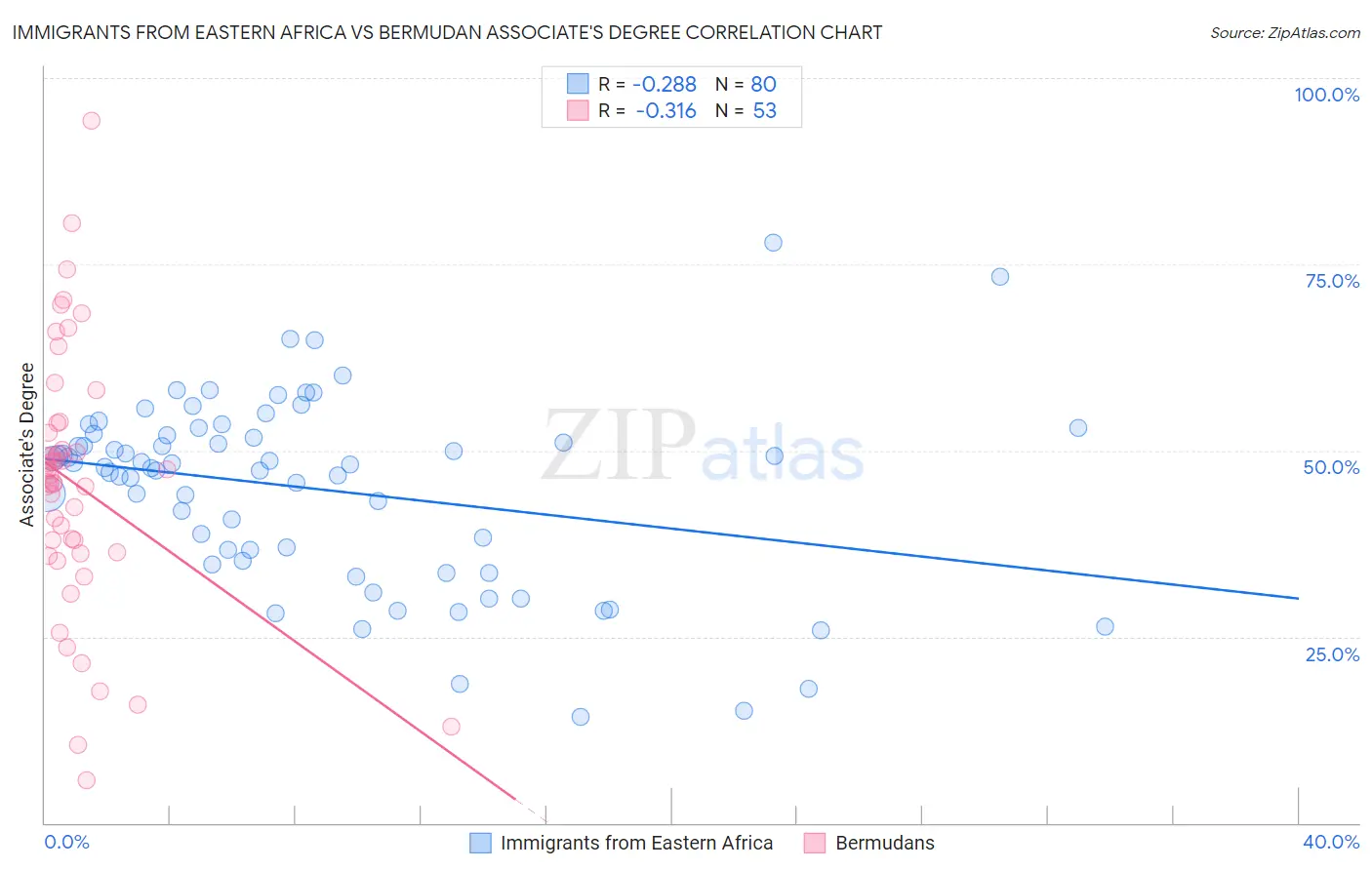 Immigrants from Eastern Africa vs Bermudan Associate's Degree