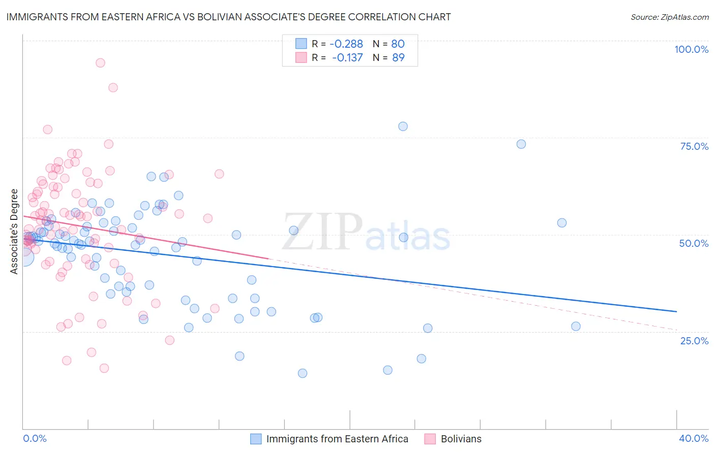 Immigrants from Eastern Africa vs Bolivian Associate's Degree