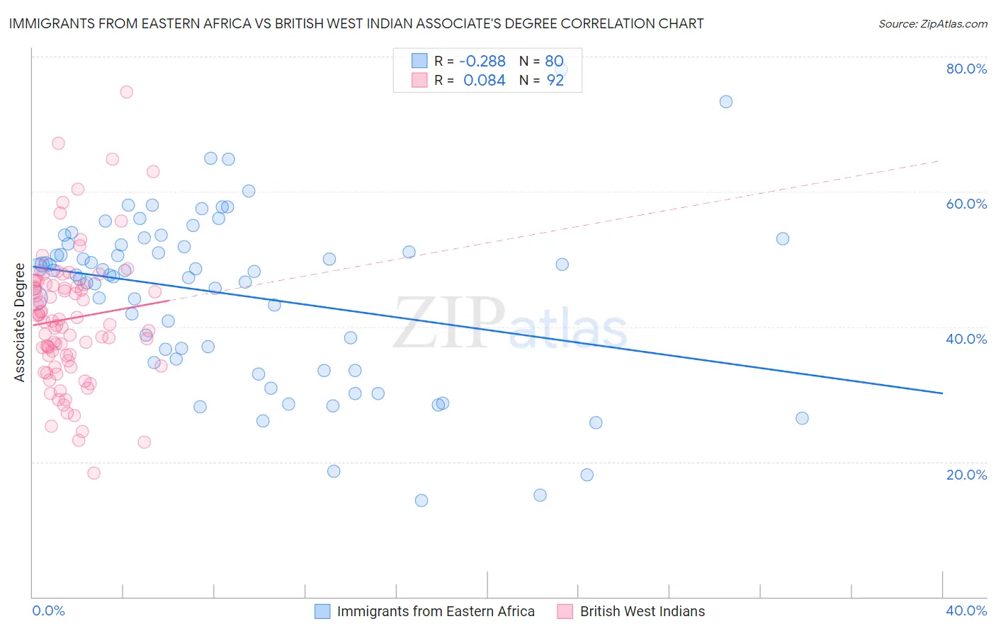 Immigrants from Eastern Africa vs British West Indian Associate's Degree