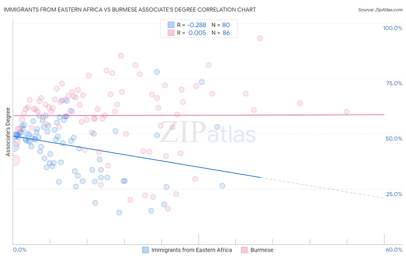 Immigrants from Eastern Africa vs Burmese Associate's Degree