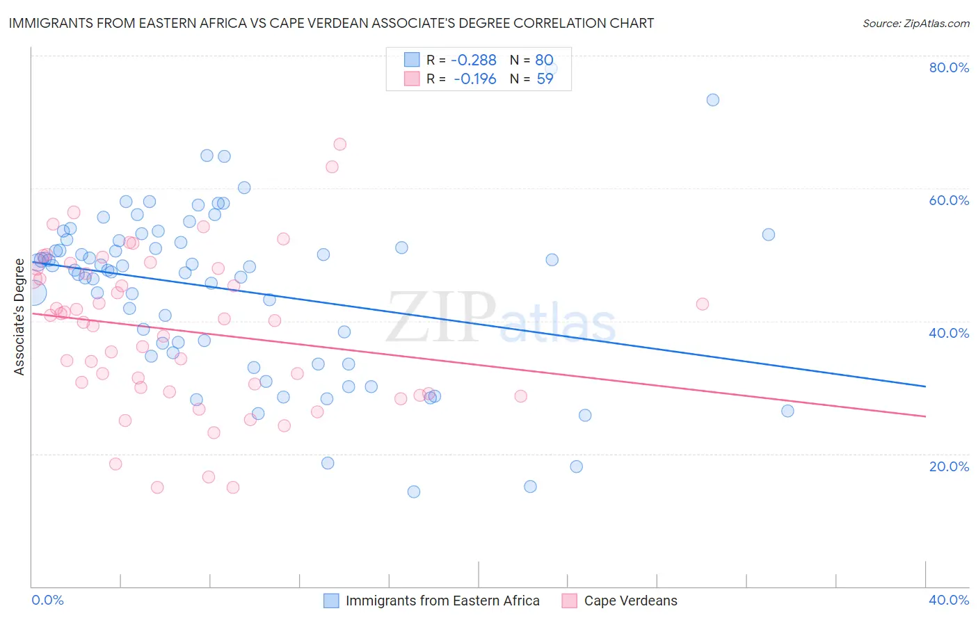 Immigrants from Eastern Africa vs Cape Verdean Associate's Degree