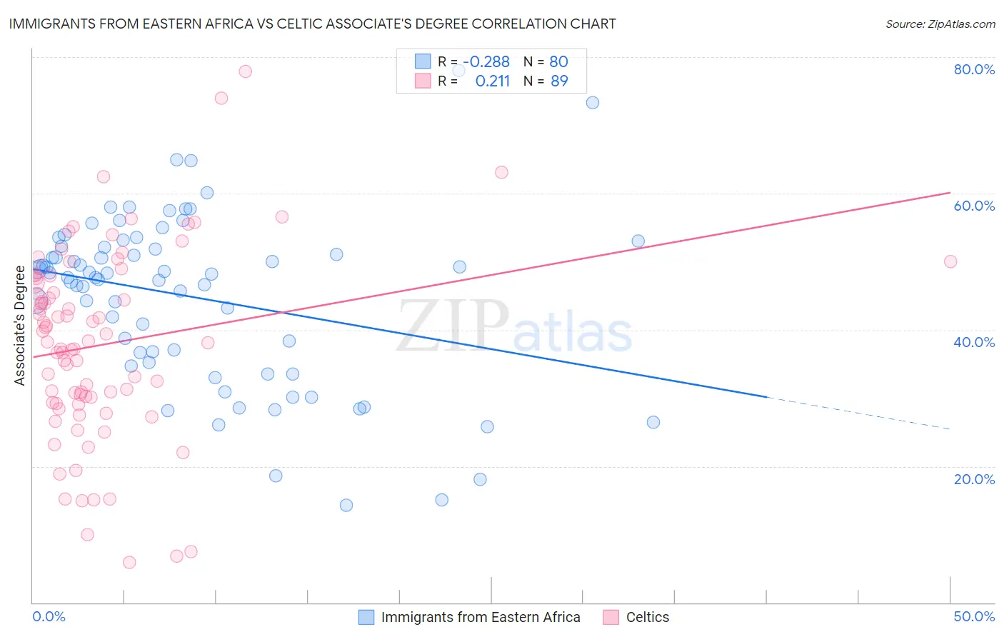 Immigrants from Eastern Africa vs Celtic Associate's Degree