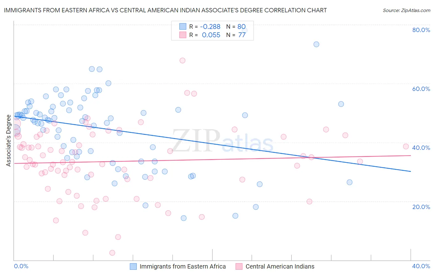 Immigrants from Eastern Africa vs Central American Indian Associate's Degree