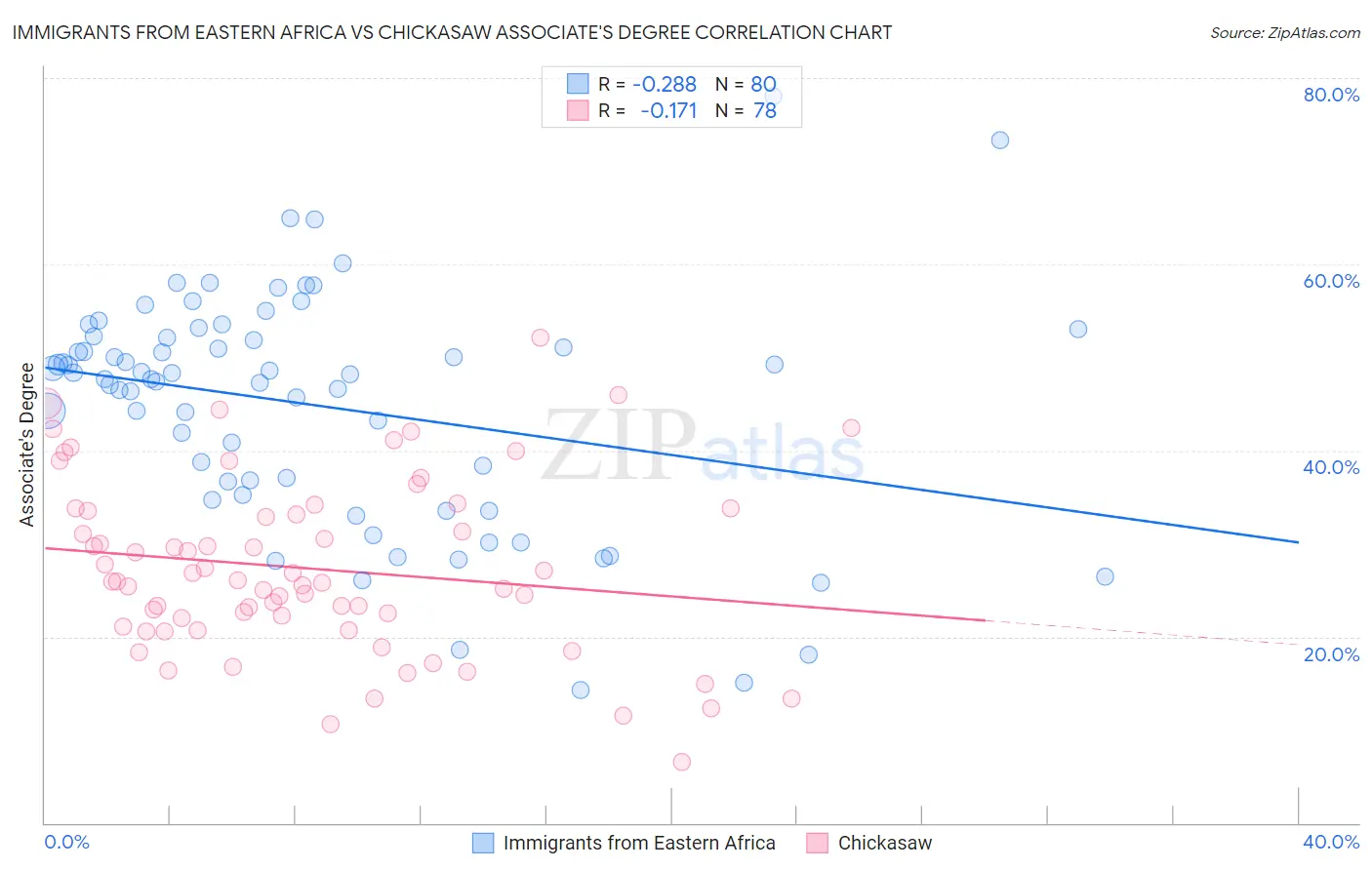 Immigrants from Eastern Africa vs Chickasaw Associate's Degree