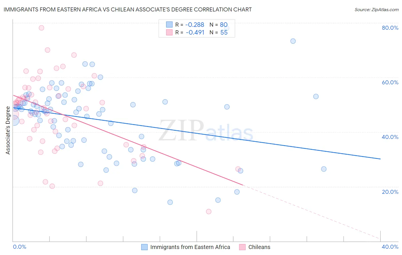 Immigrants from Eastern Africa vs Chilean Associate's Degree