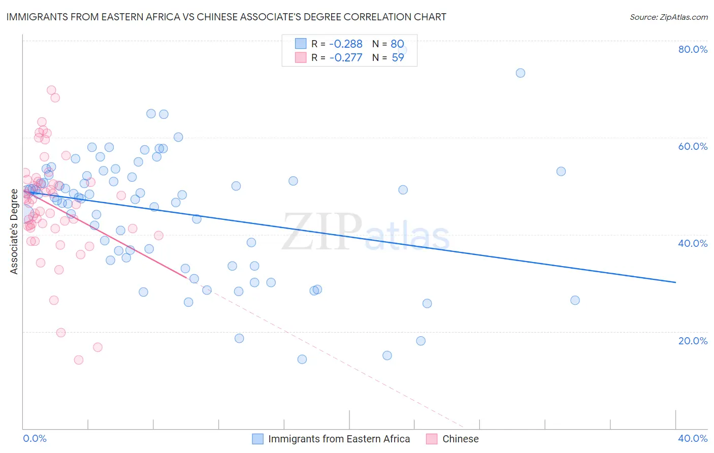 Immigrants from Eastern Africa vs Chinese Associate's Degree