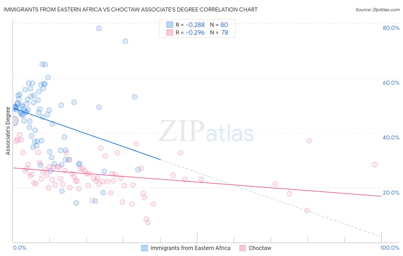 Immigrants from Eastern Africa vs Choctaw Associate's Degree