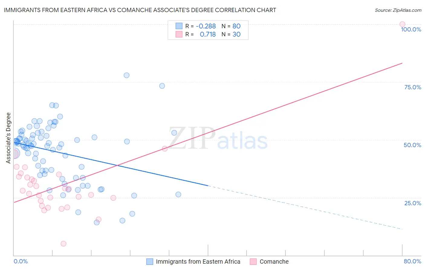 Immigrants from Eastern Africa vs Comanche Associate's Degree