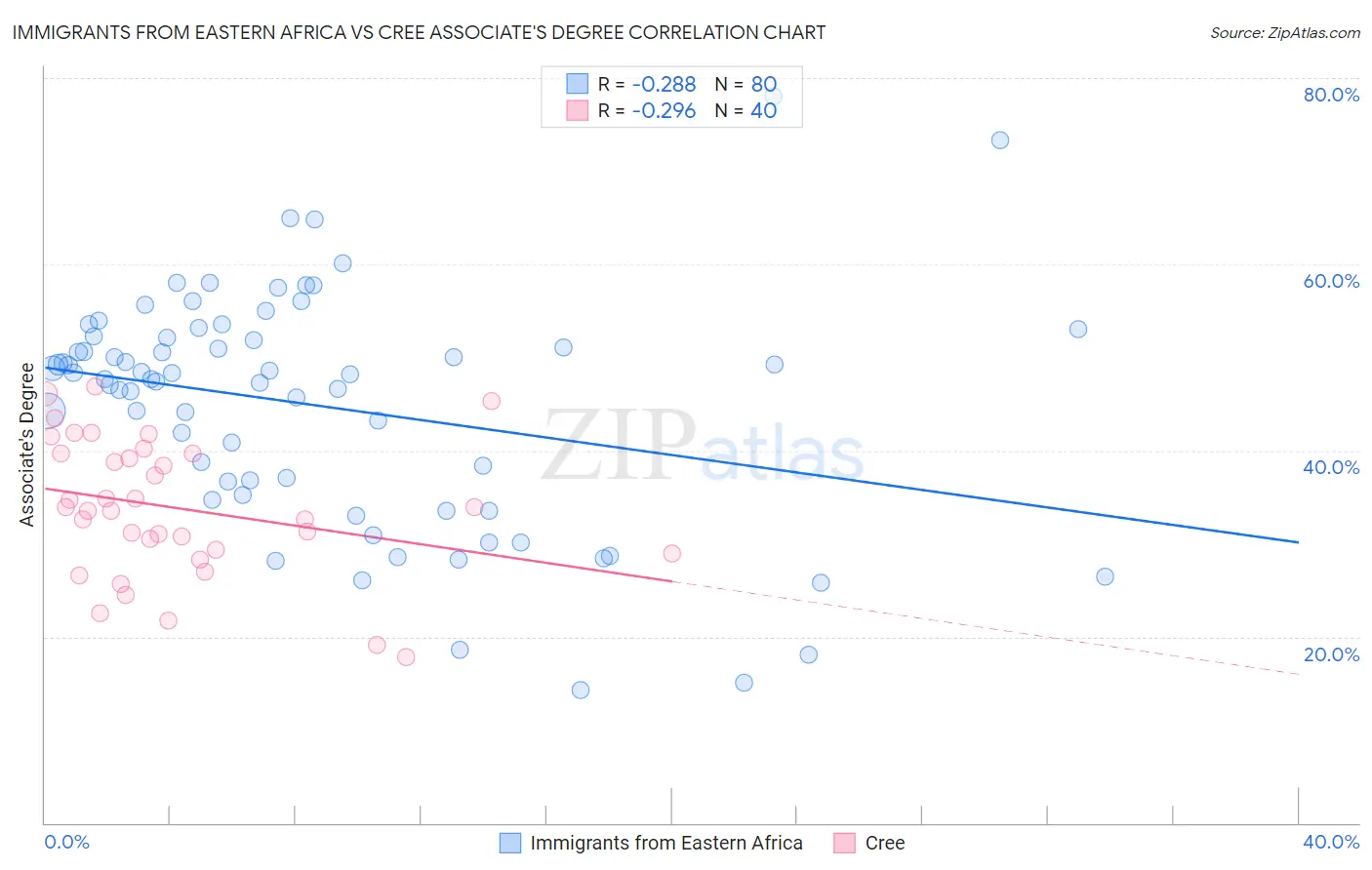 Immigrants from Eastern Africa vs Cree Associate's Degree