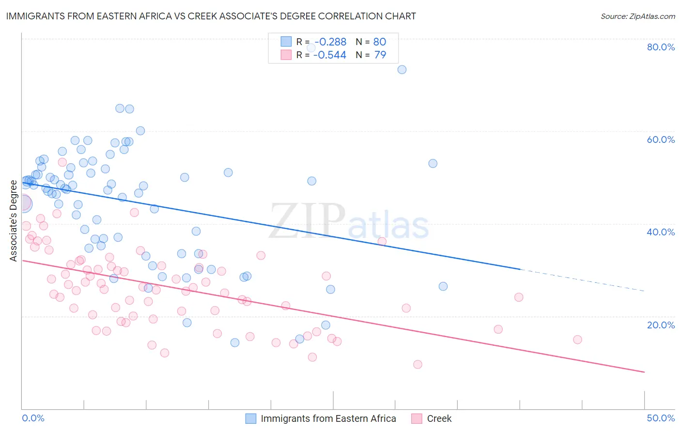 Immigrants from Eastern Africa vs Creek Associate's Degree