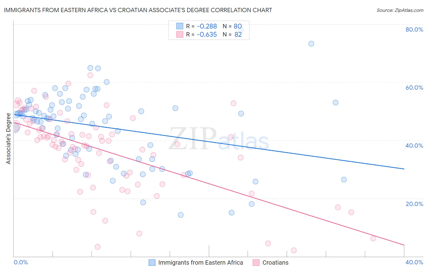 Immigrants from Eastern Africa vs Croatian Associate's Degree