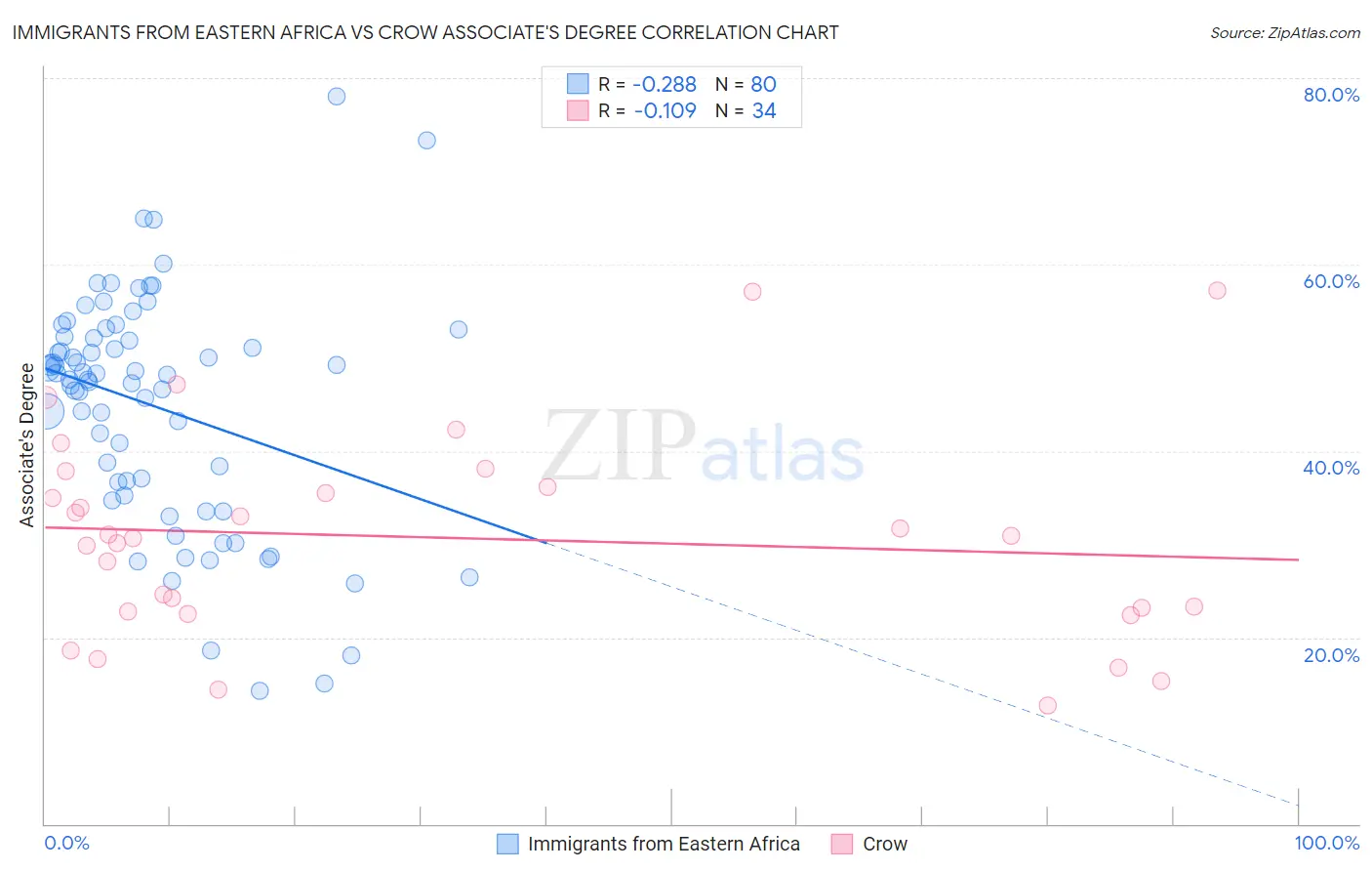 Immigrants from Eastern Africa vs Crow Associate's Degree