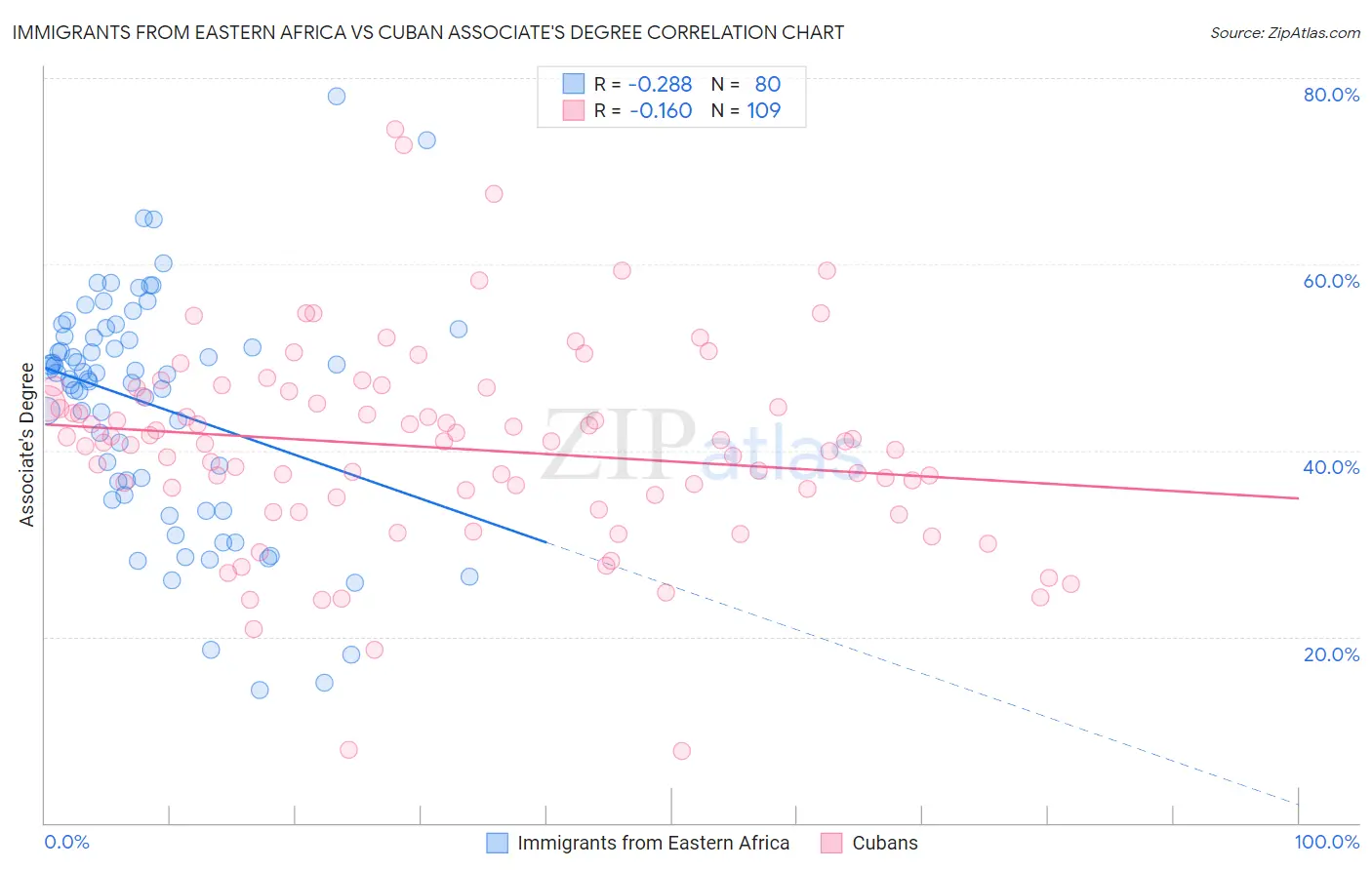 Immigrants from Eastern Africa vs Cuban Associate's Degree