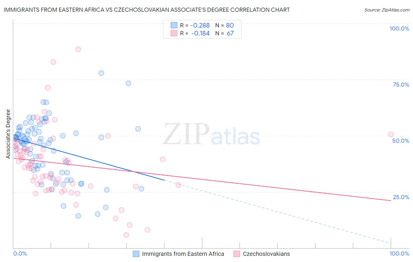 Immigrants from Eastern Africa vs Czechoslovakian Associate's Degree