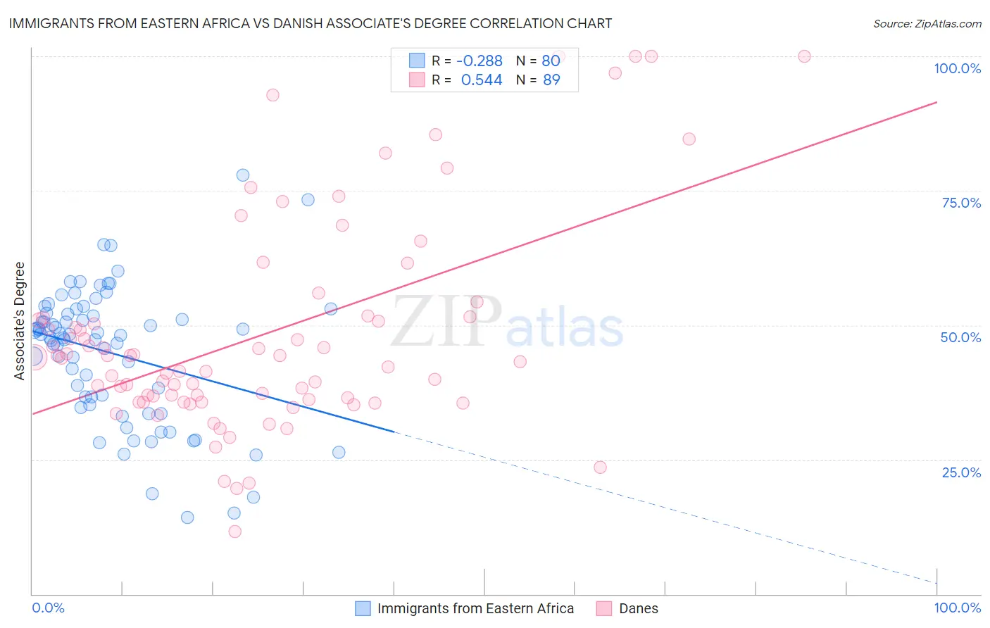 Immigrants from Eastern Africa vs Danish Associate's Degree