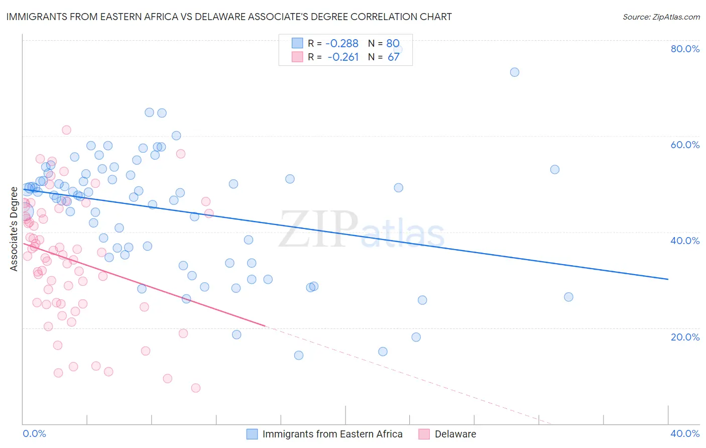 Immigrants from Eastern Africa vs Delaware Associate's Degree