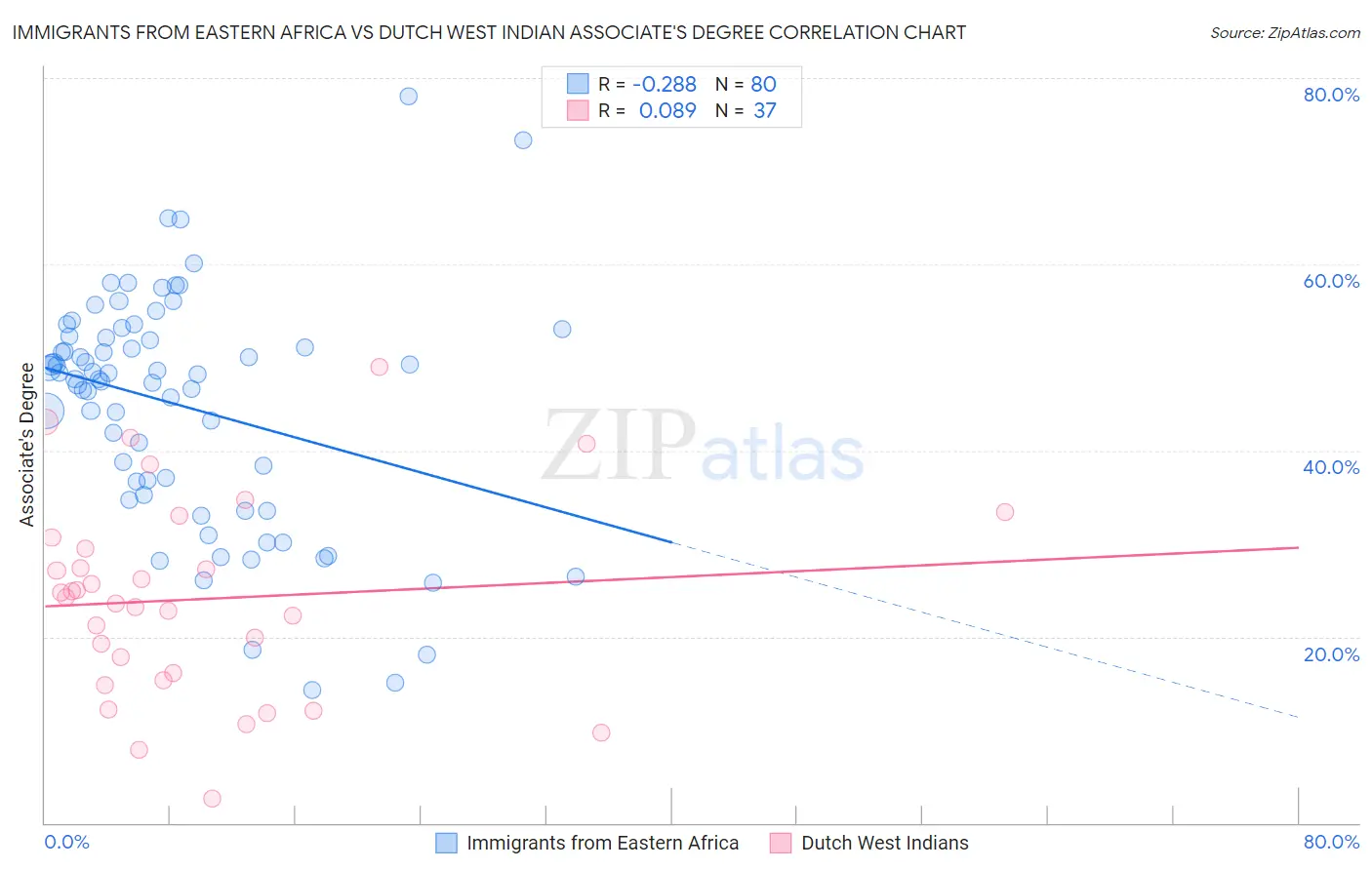 Immigrants from Eastern Africa vs Dutch West Indian Associate's Degree