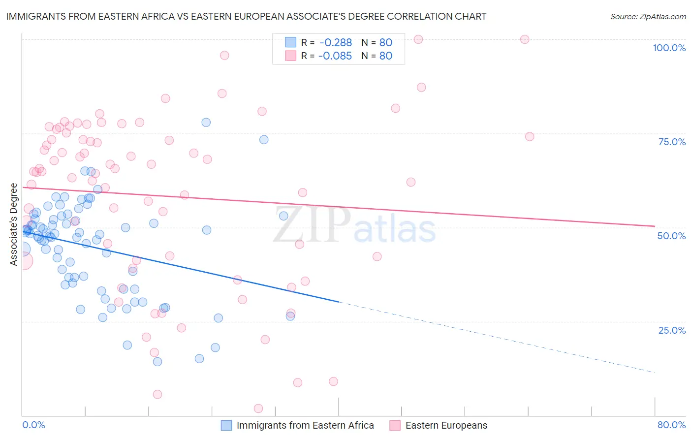 Immigrants from Eastern Africa vs Eastern European Associate's Degree