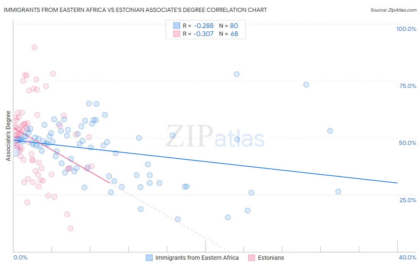 Immigrants from Eastern Africa vs Estonian Associate's Degree