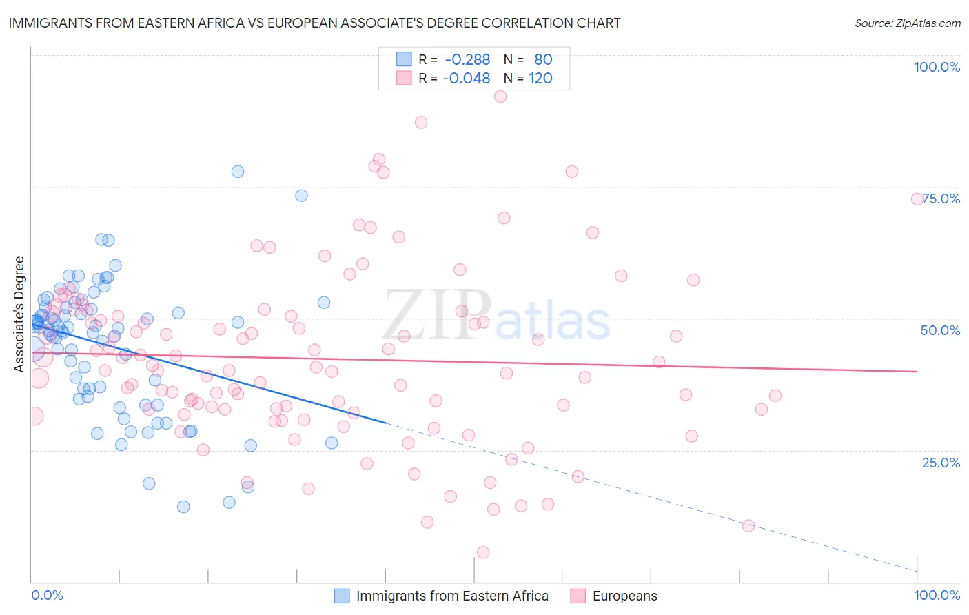 Immigrants from Eastern Africa vs European Associate's Degree