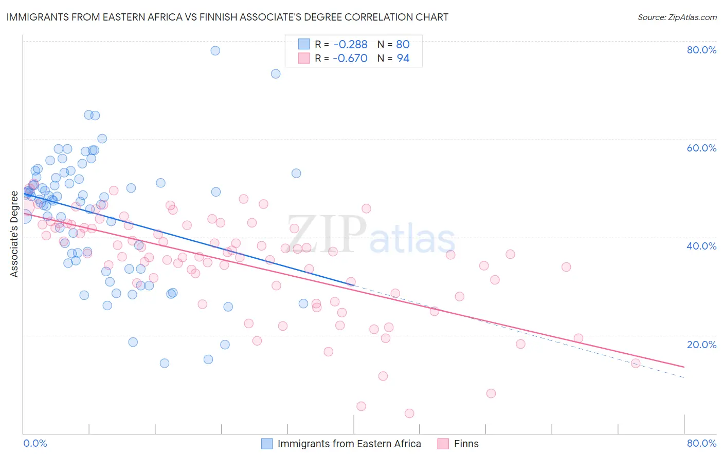 Immigrants from Eastern Africa vs Finnish Associate's Degree